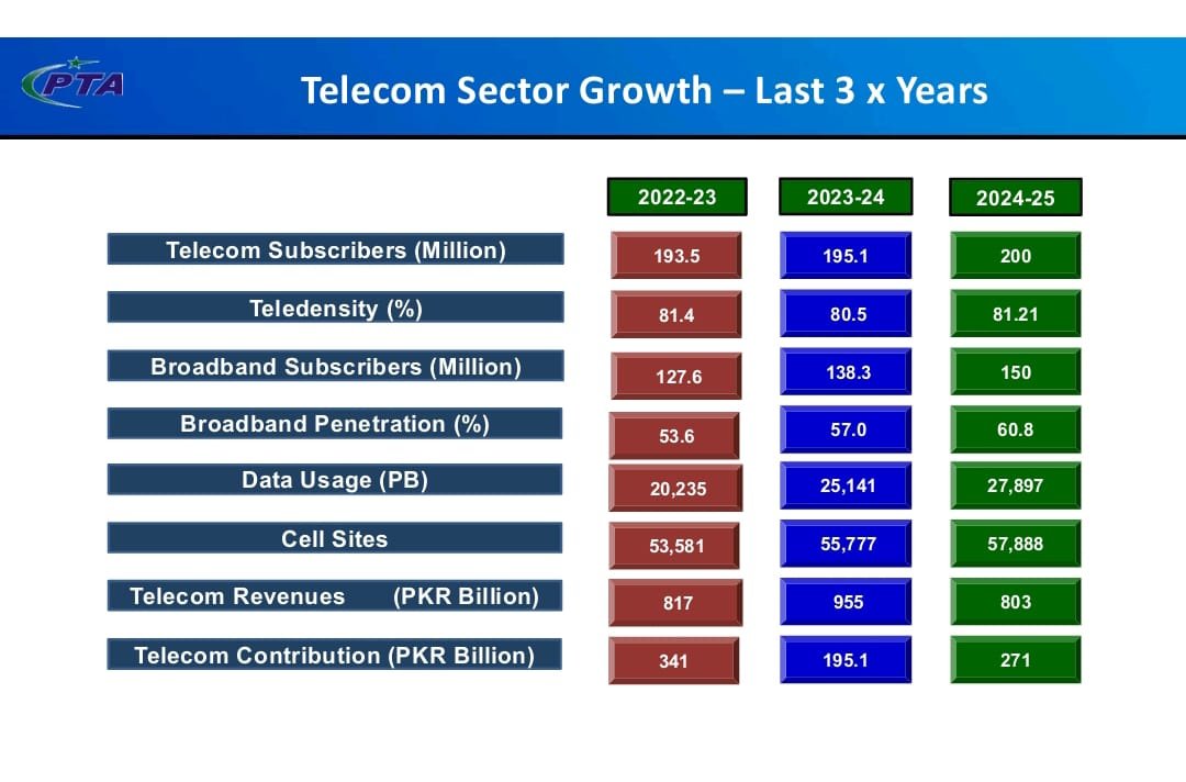 پاکستان میں ٹیلیکوم صارفین کی تعداد 20 کروڑ پر پہنچ گئی:پی ٹی اے