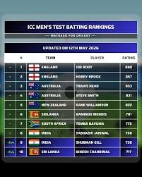 ICC Test rankings released, no Pakistanis in top 10 batsmen